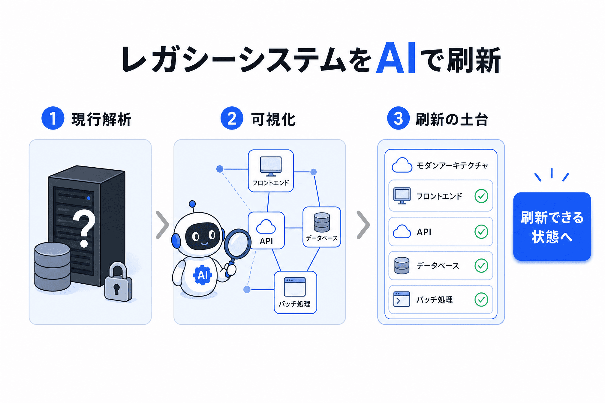 レガシーシステムを解析し、仕様・依存関係・業務ルールを根拠付きで可視化してAI刷新へつなげる流れ
